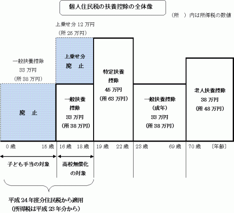 個人住民税の扶養控除の全体像