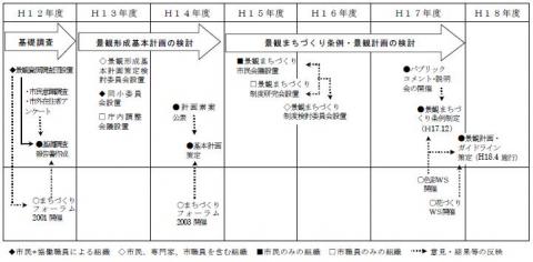 景観まちづくり制度の検討経緯図