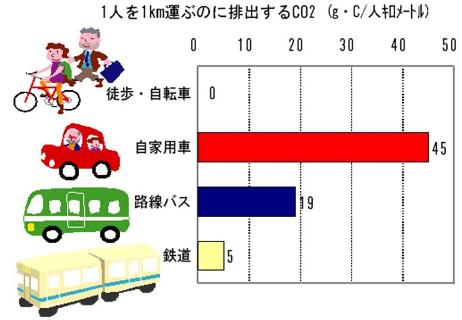 1人を1キロ運ぶのに排出するCO2（グラフ）