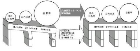 交通需要マネジメント実施計画等により、各交通手段の利用バランスを適正化