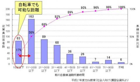 市内自動車通勤者の所要時間分布（グラフ）