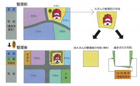 土地区画整理のしくみ