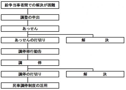 あっせん・調停の主な流れ