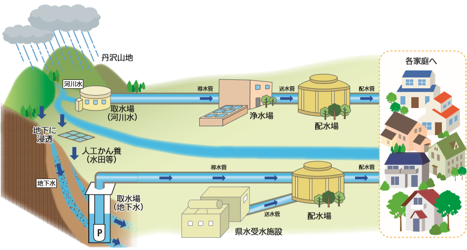 水道の仕組み