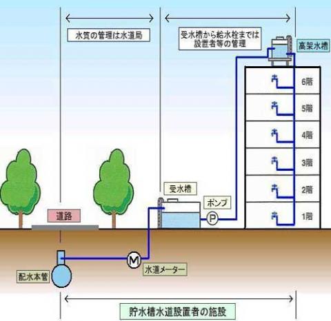 受水槽（貯水槽）の設置者は点検・管理を行ってください