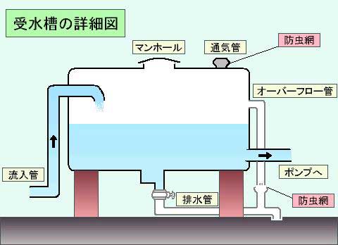 受水槽（貯水槽）の定期的な清掃を行ってください