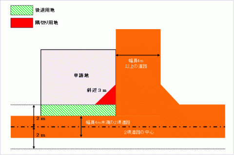 後退方法