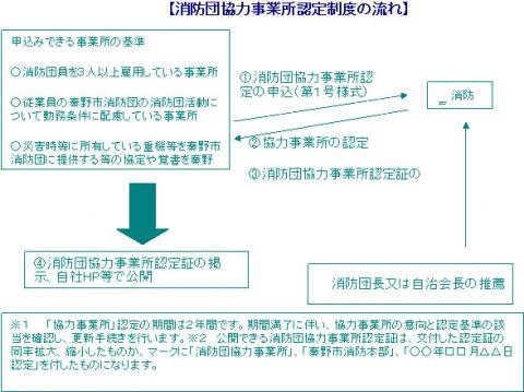 消防団協力事業所認定制度の流れ