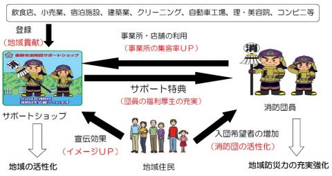 秦野市消防団サポート制度の関連図