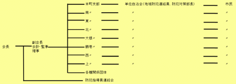 防犯協会の組織図