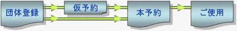 団体登録後、仮予約に続けて本予約を行い、その上でご使用いただくという流れです。