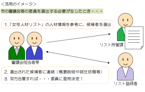 活用のイメージ