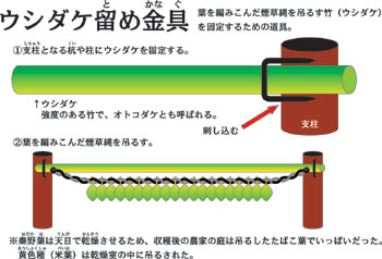 ウシダケ留め金具の構造