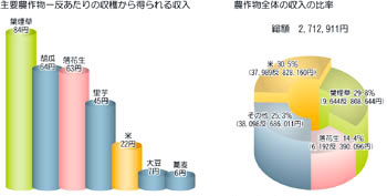 主要農作物から得られた収入