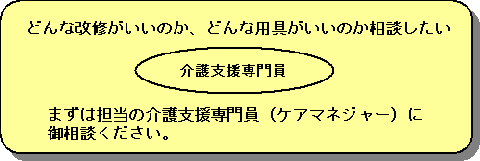 どんな改修がいいのか、どんな用具がいいのか相談したい。まずは担当の介護支援専門員（ケアマネージャー）にご相談ください。