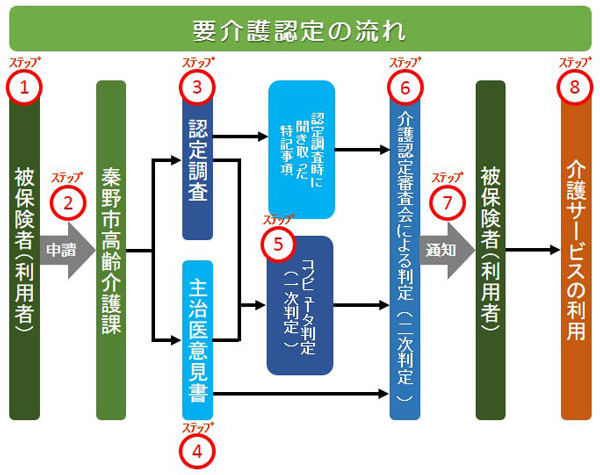 要介護認定の申請方法フローチャート図