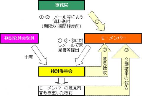 E-メンバーの活動内容