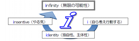 自ら考え行動する、独自性、主体性、やる気、無限の可能性