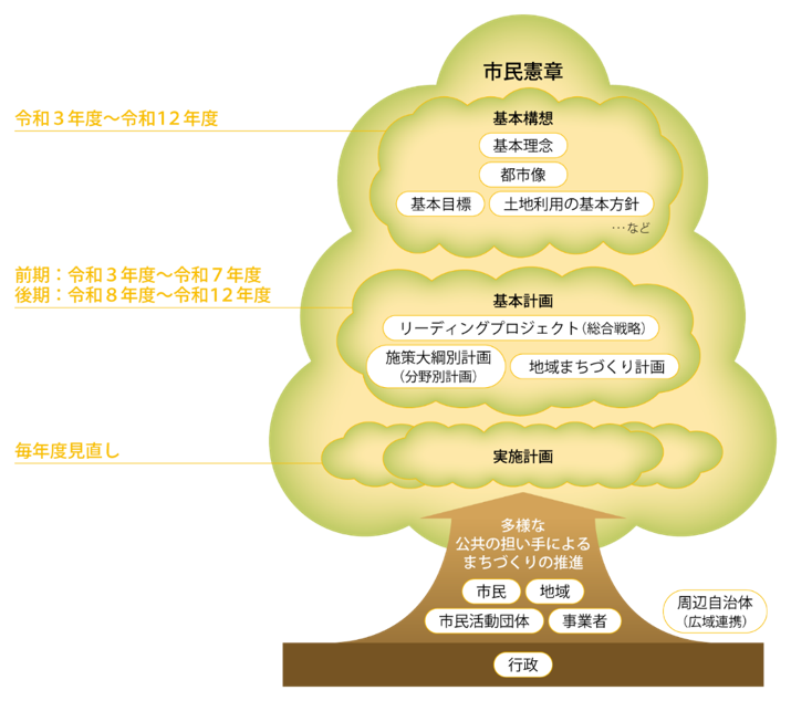 期間と構成