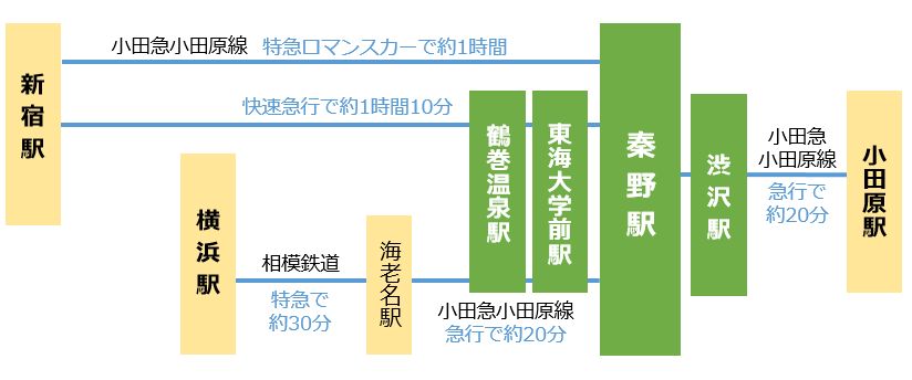 秦野駅へのアクセス