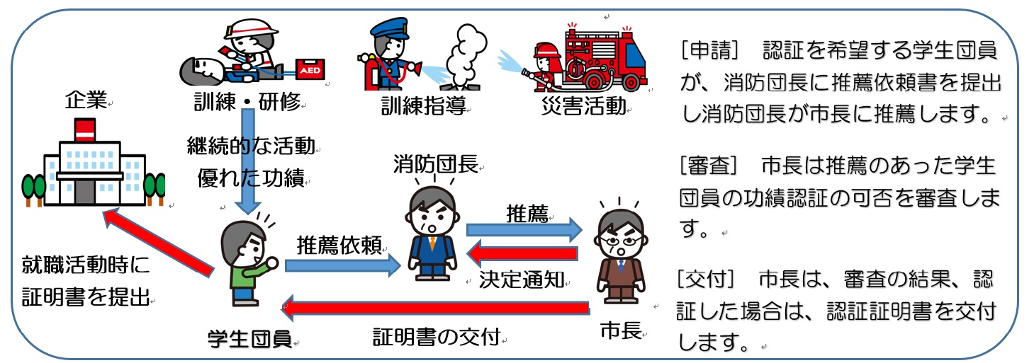 申請から交付までの流れを示す図