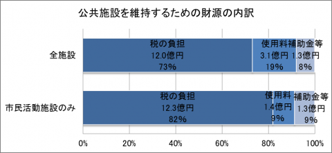 管理運営費用の財源内訳を示す積み上げグラフ