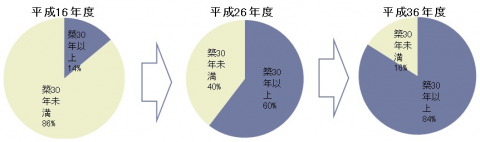 築年の経過