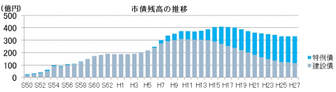 市債残高の推移を示す棒グラフ