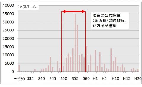 公共施設の建築年を示す棒グラフ