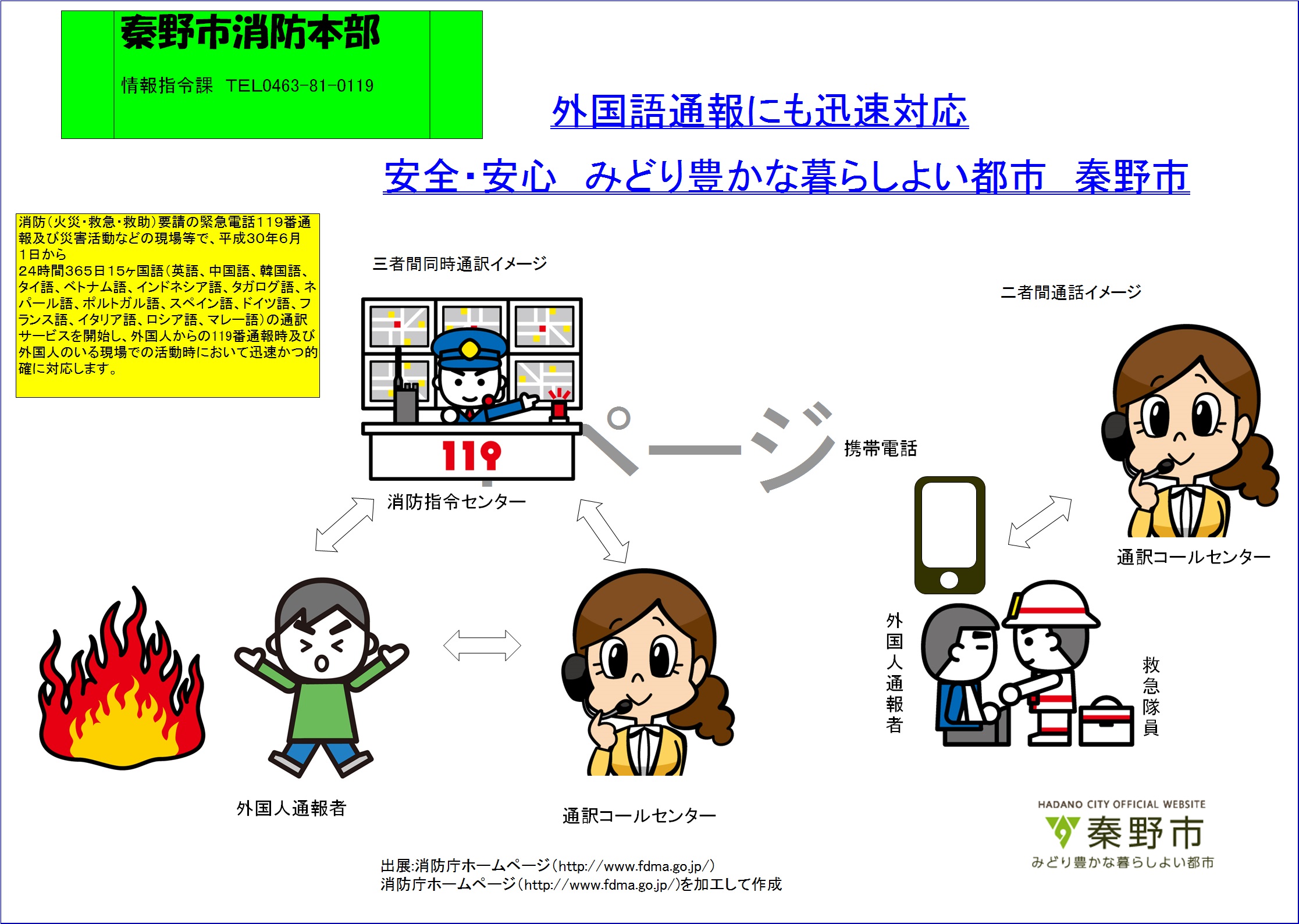 三者同時通訳サービスのイメージ図：平成30年6月1日金曜日から24時間365日、15か国語（英語、中国語、韓国語、タイ語、ベトナム語、インドネシア語、タガログ語、ネパール語、ポルトガル語、スペイン語、ドイツ語、フランス語、イタリア語、ロシア語、マレー語）の通訳を開始し、外国人からの119番通報時、および外国人のいる現場での活動において迅速かつ的確に対応します。