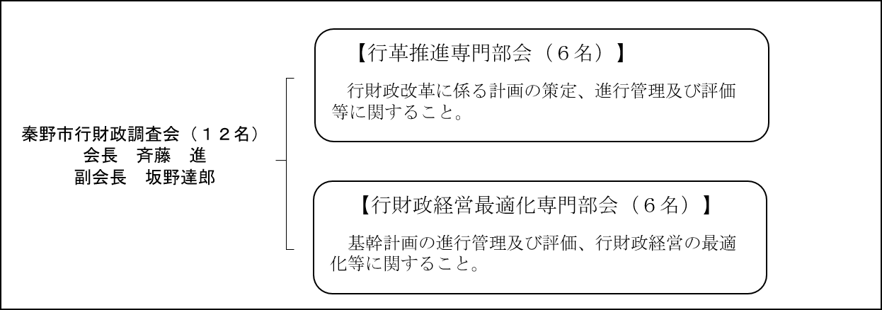 組織の構成表を示す図