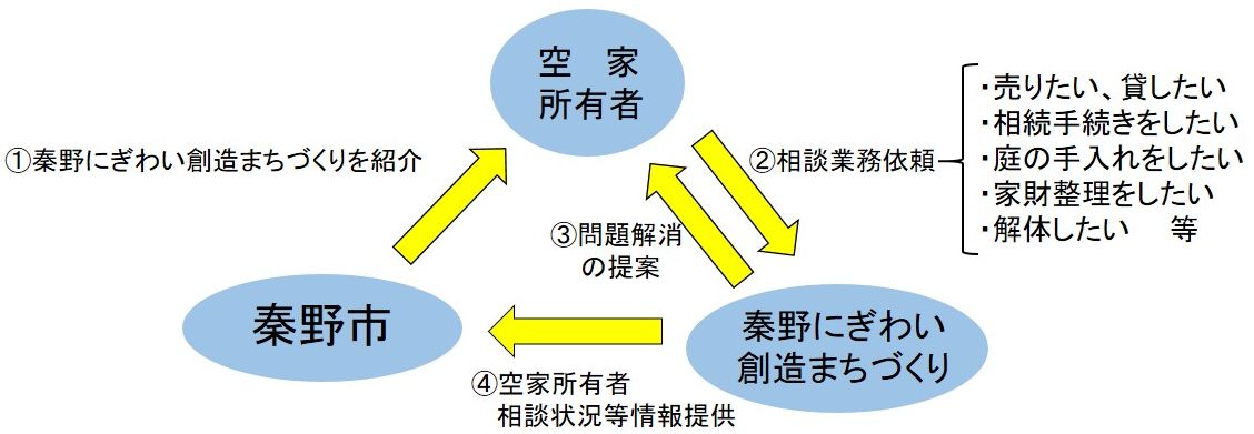 空家等の適正管理・活用促進に関する協定イメージ図