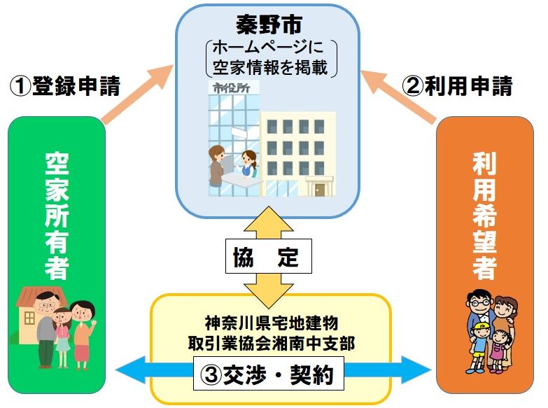 宅建協会と協定のイメージ図