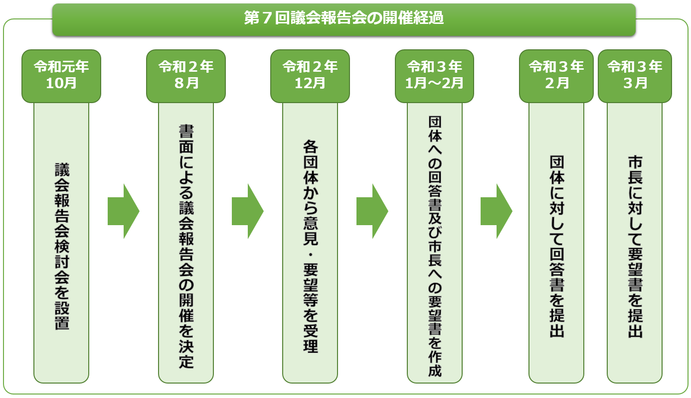 開催経過フロー図