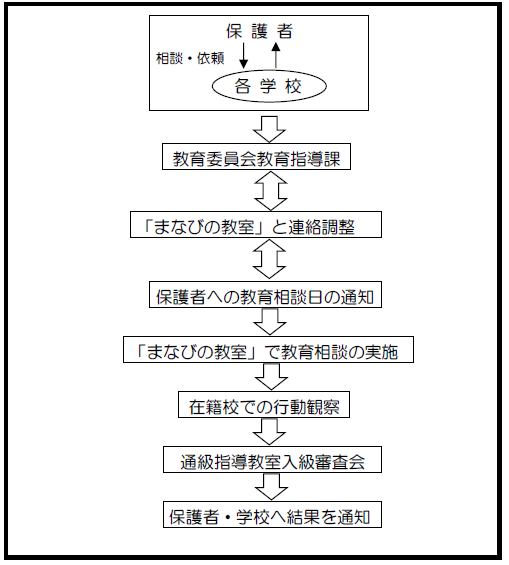 まなびの教室通級までの流れ図