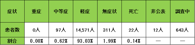 症状別の感染状況一覧