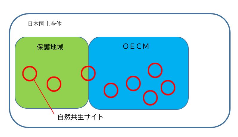 自然共生の説明図