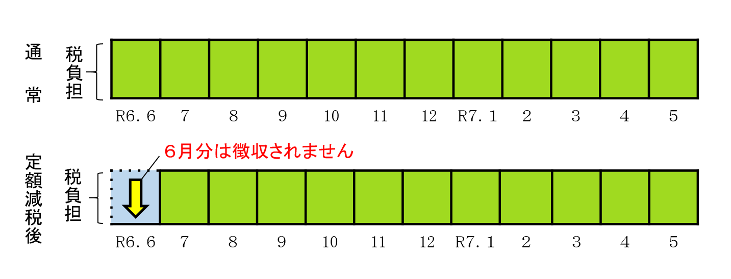 給与特徴の減税図