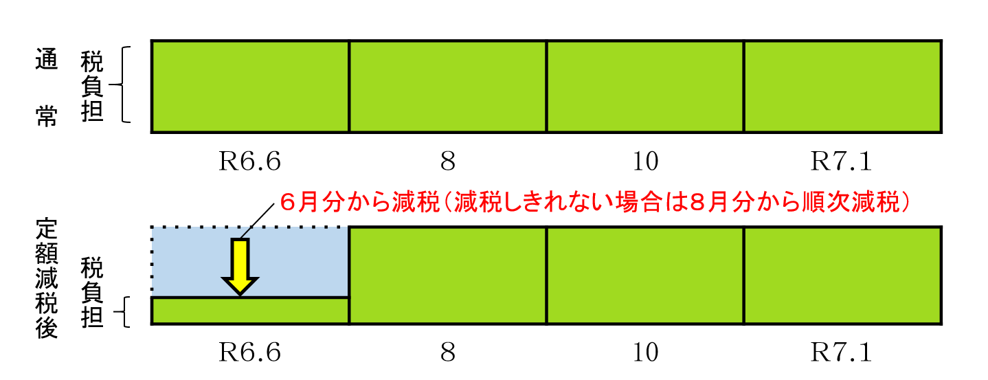 普通徴収の減税図