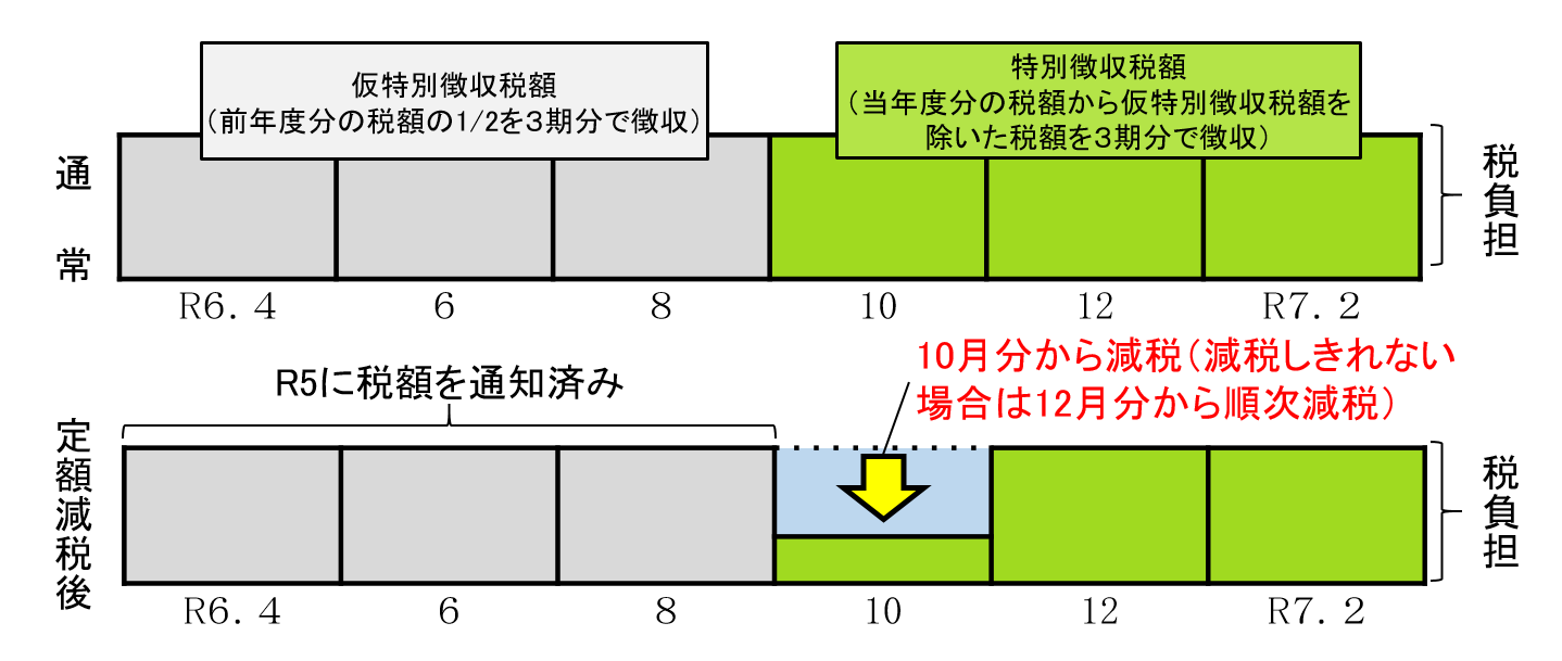 年金特徴の減税図