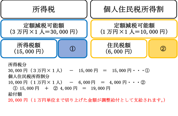 給付例を示す図