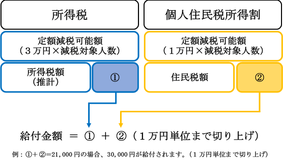 給付額を示す図