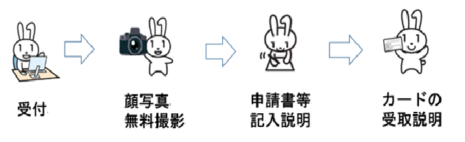 申請の流れ図