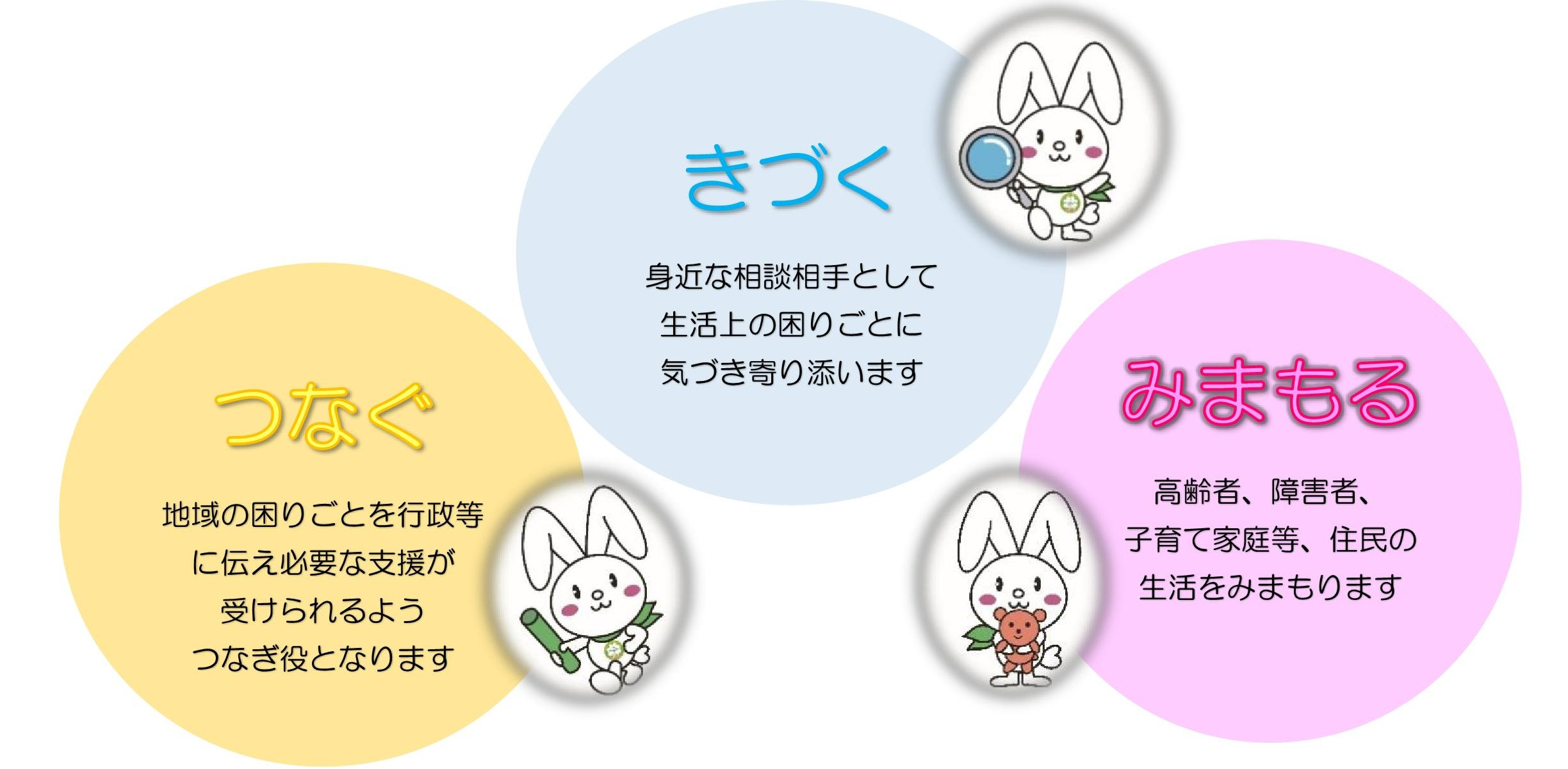 つなぐ：地域の困りごとを行政等に伝え必要な支援が受けられるよう、つなぎ役となります。きづく：身近な相談相手として生活上の困りごとに気づき寄り添います。みまもる：高齢者、障害者、子育て家庭等、住民の生活をみまもります。」