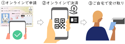 オンライン申請の流れを示す図