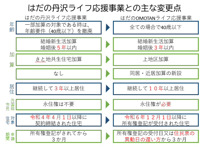 変更点の図解