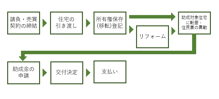 申請の流れ